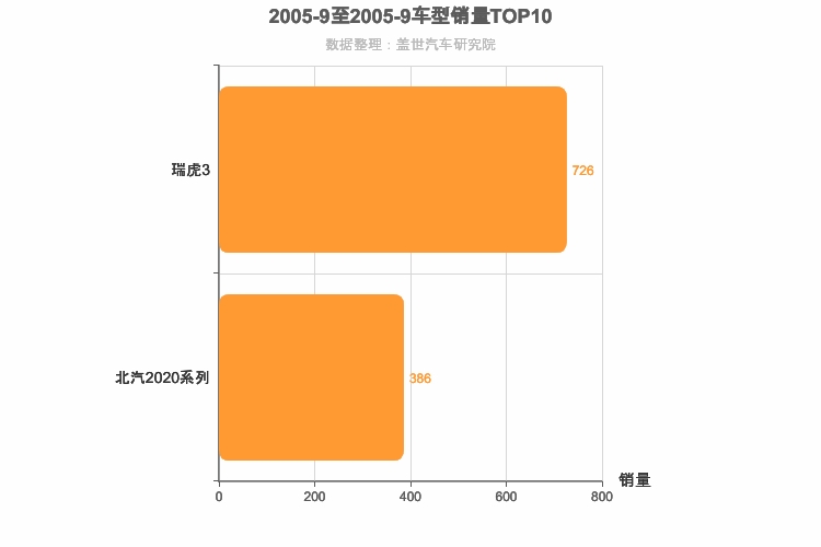 2005年9月小型SUV销量排行榜