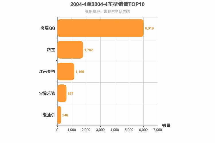 2004年4月自主A00级轿车销量排行榜