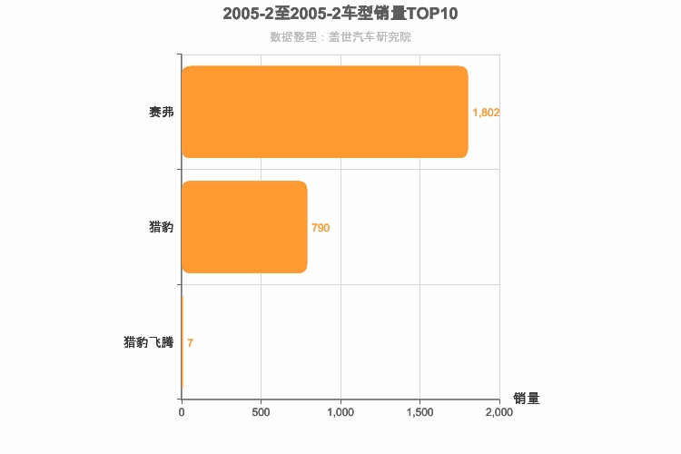 2005年2月自主紧凑型SUV销量排行榜