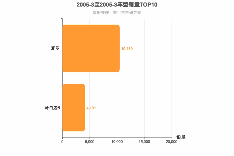 2005年3月日系B级轿车销量排行榜
