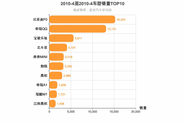 2010年4月A00级轿车销量排行榜