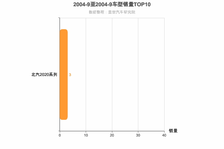 2004年9月自主小型SUV销量排行榜