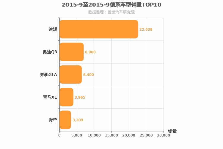 2015年9月德系紧凑型SUV销量排行榜