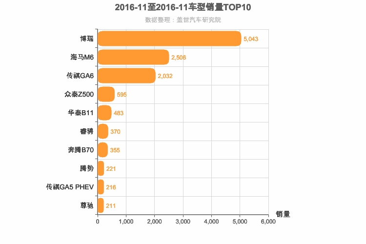 2016年11月自主B级轿车销量排行榜