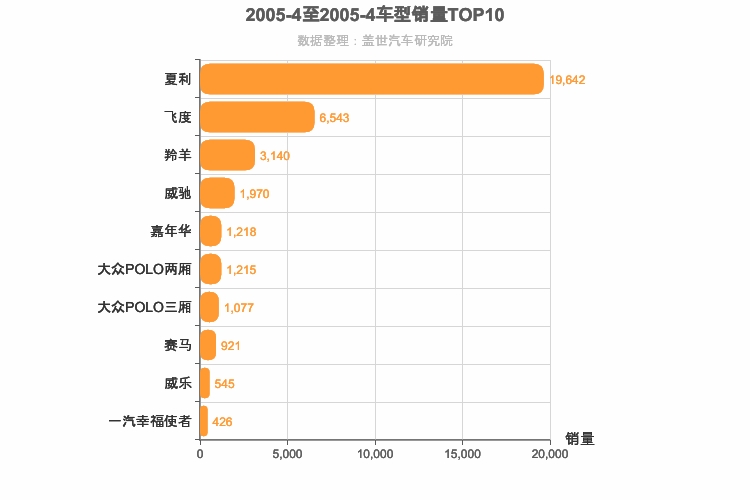 2005年4月A0级轿车销量排行榜