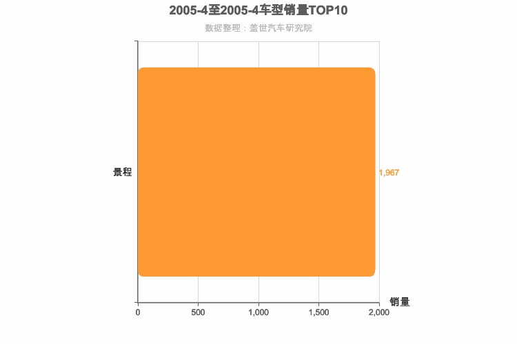 2005年4月美系B级轿车销量排行榜