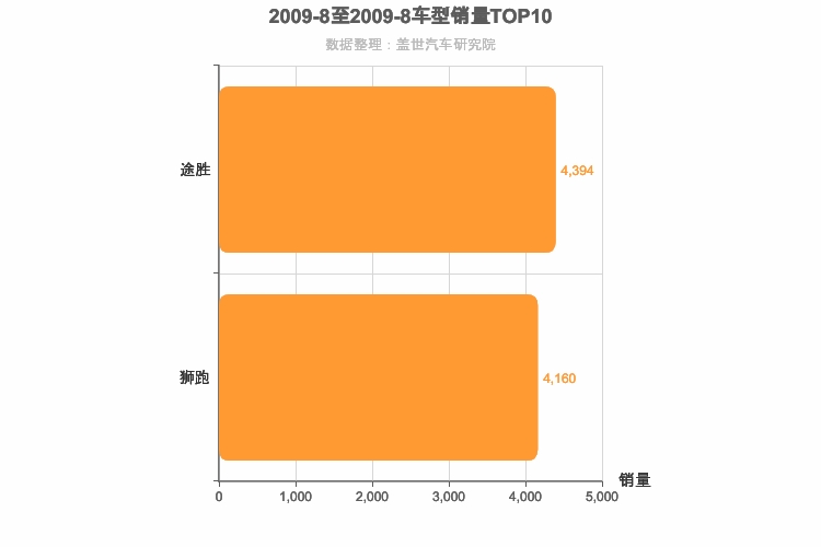 2009年8月韩系紧凑型SUV销量排行榜