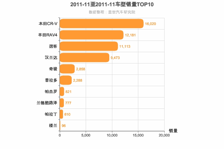 2011年11月日系SUV销量排行榜