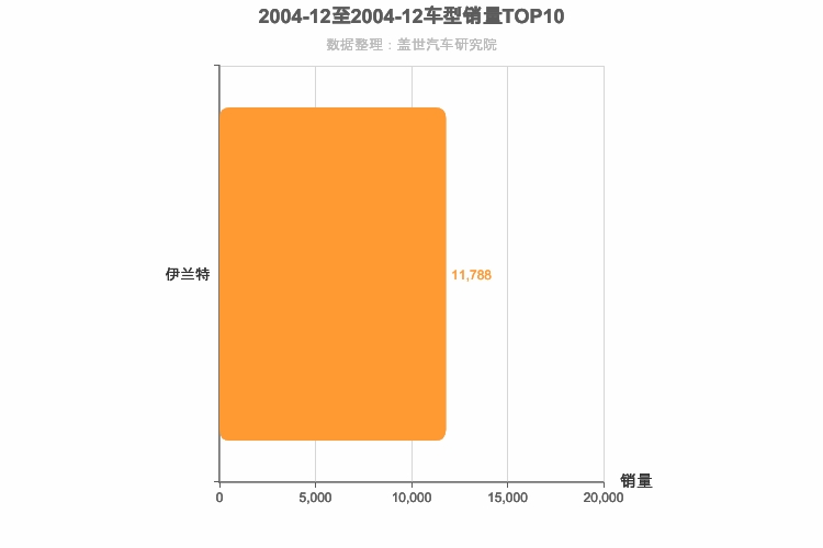 2004年12月韩系A级轿车销量排行榜