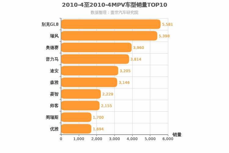 2010年4月MPV销量排行榜