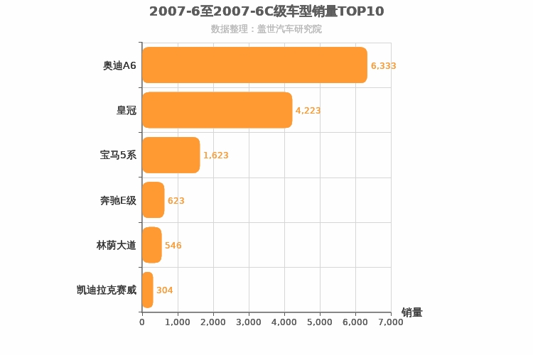 2007年6月C级轿车销量排行榜