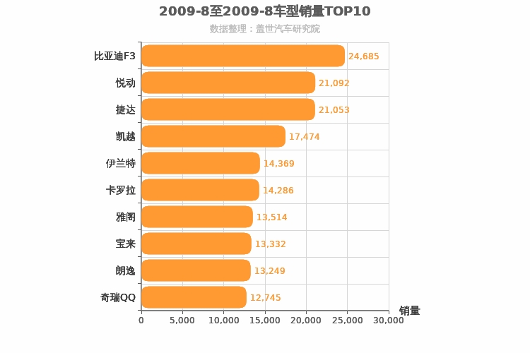 2009年8月车型销量排行榜