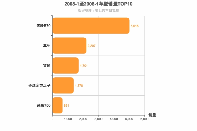 2008年1月自主B级轿车销量排行榜