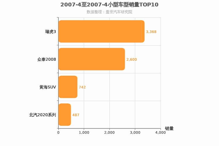 2007年4月小型SUV销量排行榜