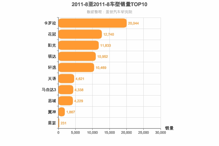 2011年8月日系A级轿车销量排行榜