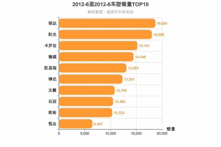 2012年6月日系轿车销量排行榜
