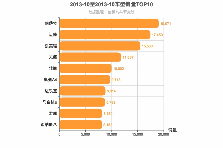 2013年10月B级轿车销量排行榜