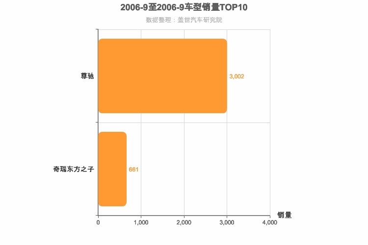 2006年9月自主B级轿车销量排行榜