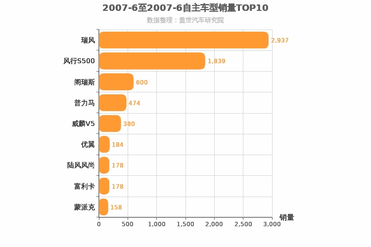 2007年6月自主MPV销量排行榜