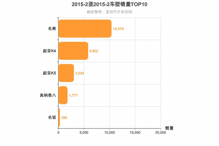 2015年2月韩系B级轿车销量排行榜