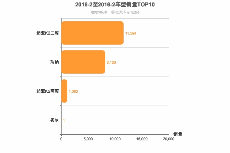 2016年2月韩系A0级轿车销量排行榜