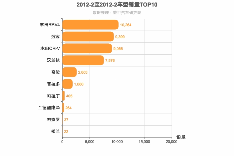 2012年2月日系SUV销量排行榜