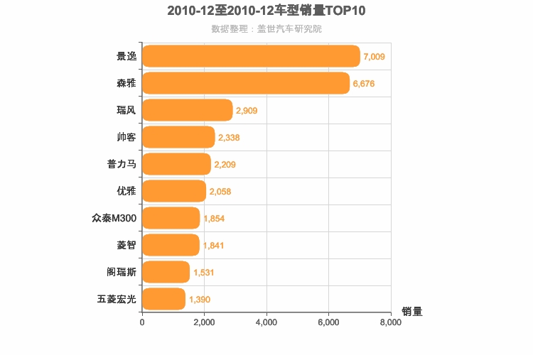 2010年12月自主MPV销量排行榜