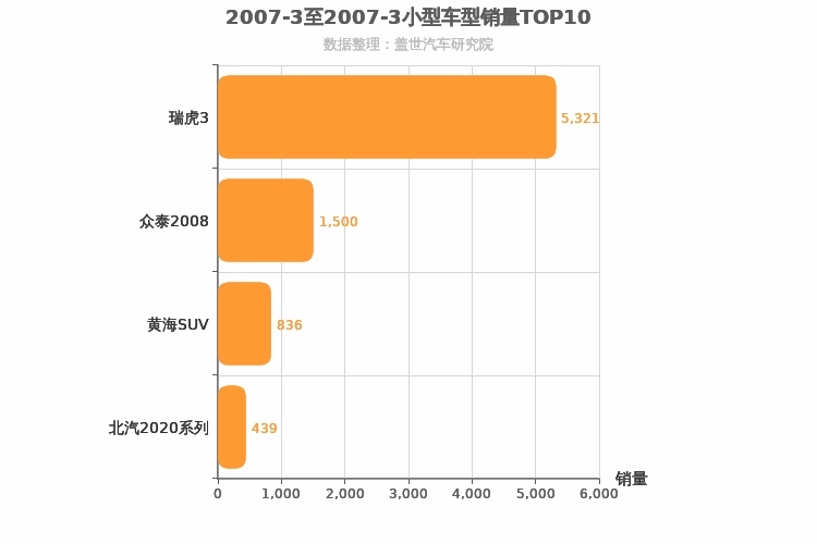 2007年3月小型SUV销量排行榜