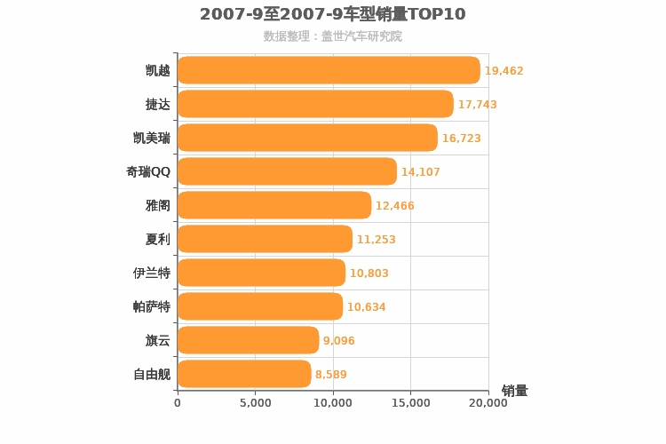 2007年9月车型销量排行榜