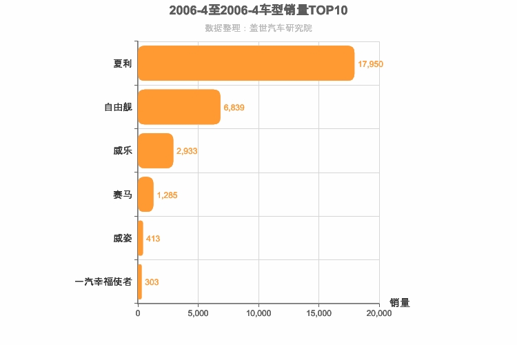 2006年4月自主A0级轿车销量排行榜