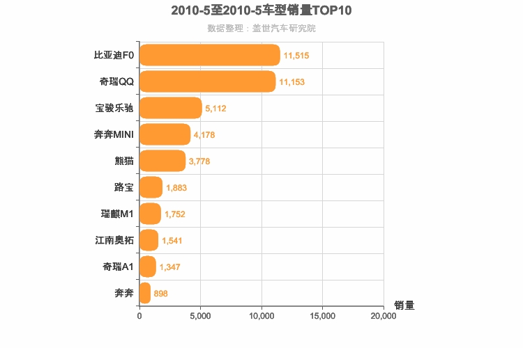 2010年5月自主A00级轿车销量排行榜