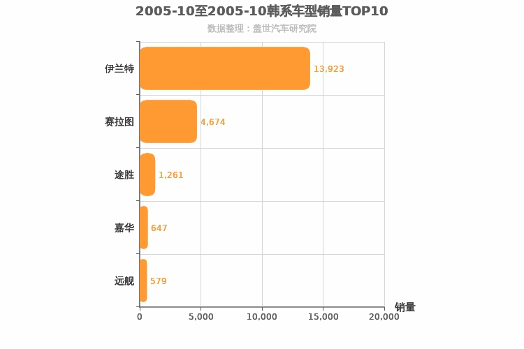 2005年10月韩系车型销量排行榜