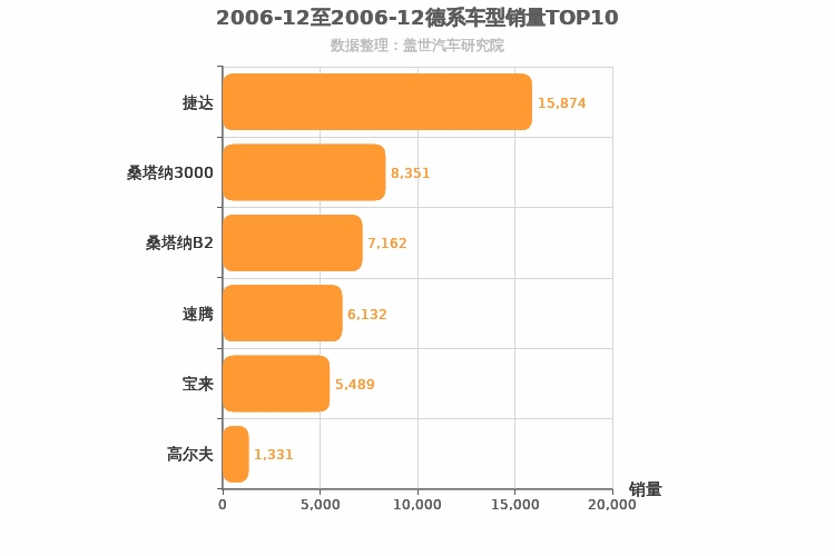 2006年12月德系A级轿车销量排行榜