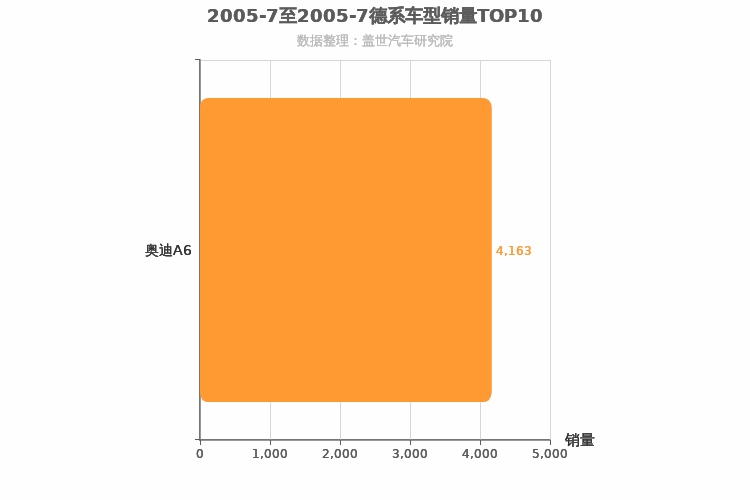 2005年7月德系C级轿车销量排行榜