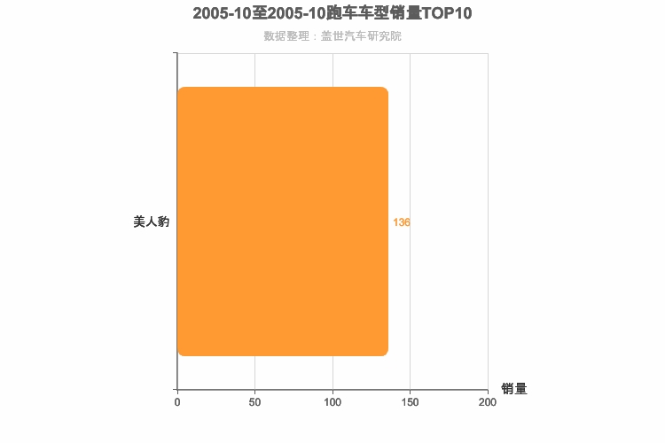 2005年10月跑车轿车销量排行榜