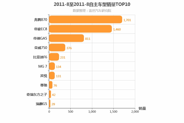 2011年8月自主B级轿车销量排行榜