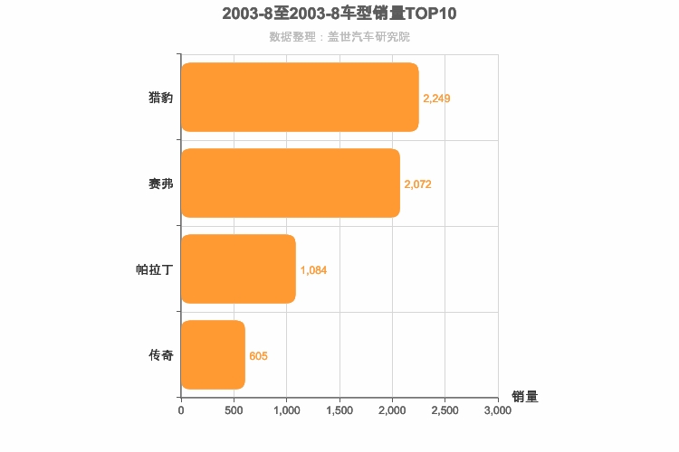 2003年8月SUV销量排行榜
