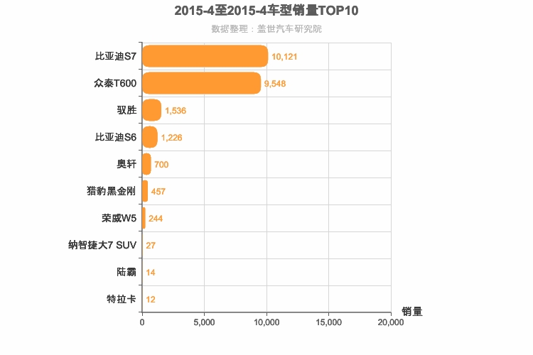 2015年4月自主中型SUV销量排行榜