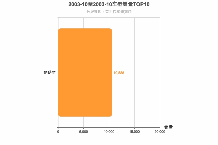 2003年10月德系B级轿车销量排行榜