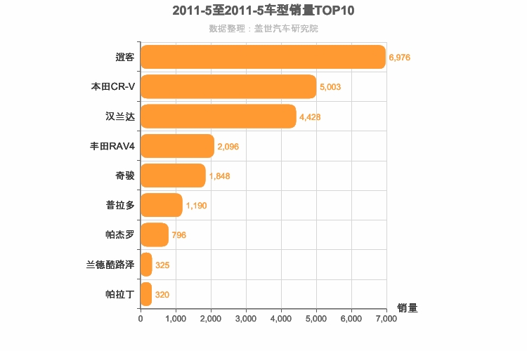 2011年5月日系SUV销量排行榜
