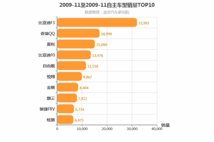 2009年11月自主轿车销量排行榜