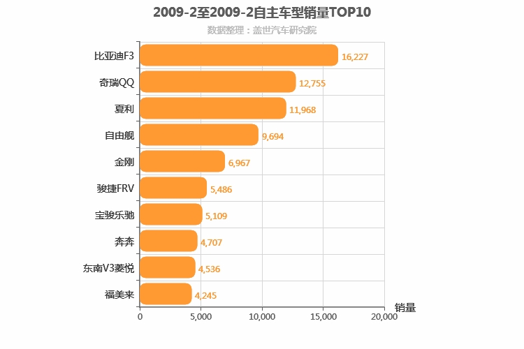 2009年2月自主轿车销量排行榜