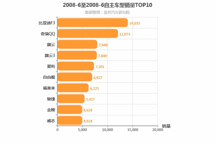 2008年6月自主轿车销量排行榜