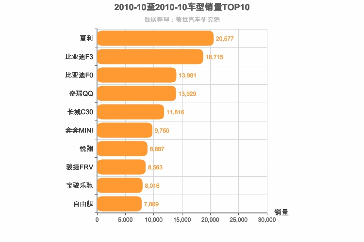 2010年10月自主轿车销量排行榜