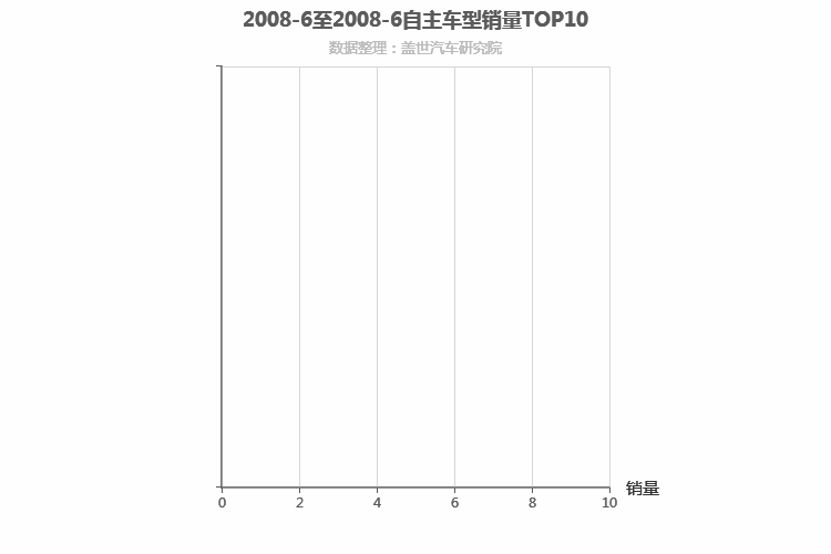 2008年6月自主跑车轿车销量排行榜