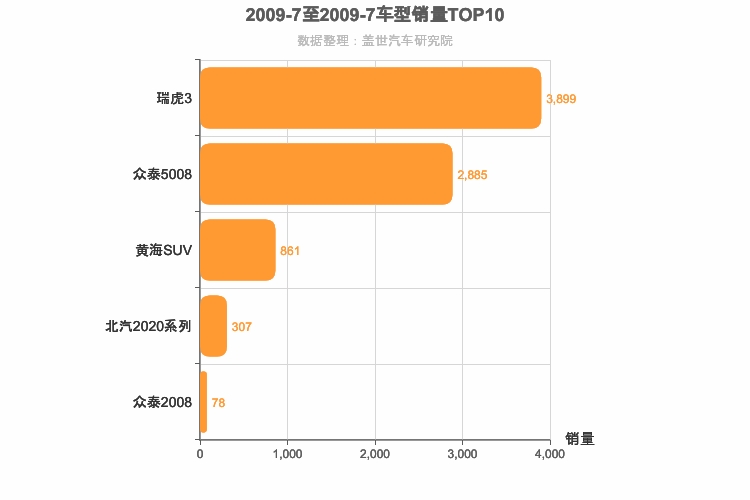 2009年7月自主小型SUV销量排行榜