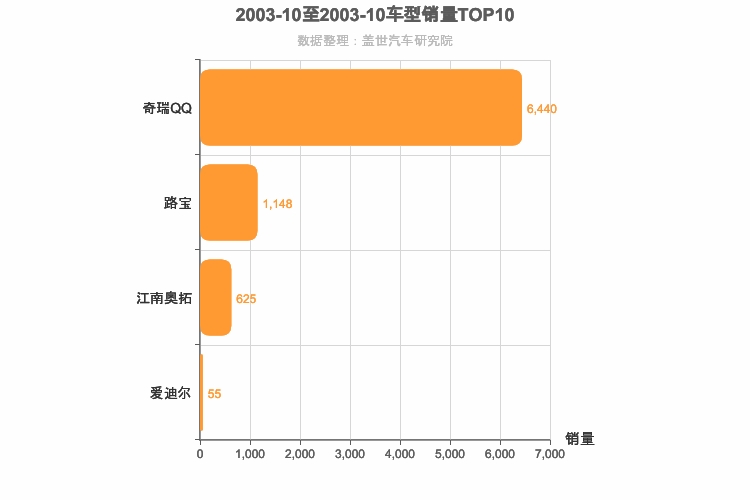 2003年10月自主A00级轿车销量排行榜