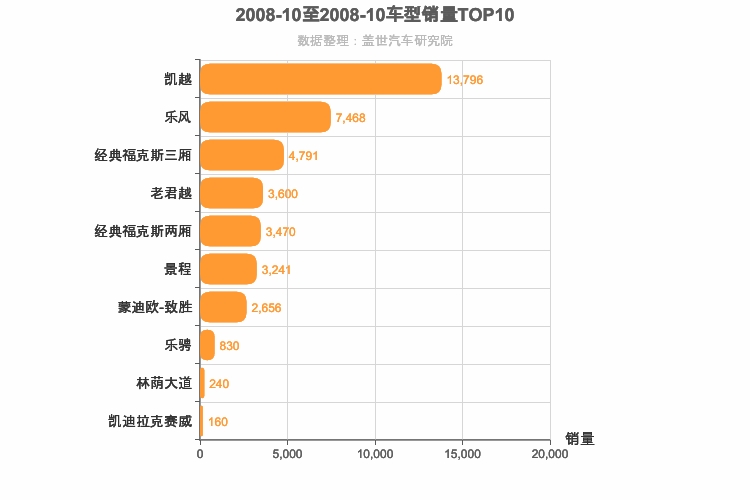 2008年10月美系轿车销量排行榜