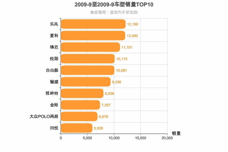 2009年9月A0级轿车销量排行榜