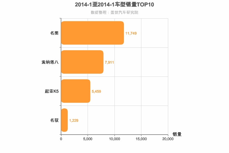 2014年1月韩系B级轿车销量排行榜